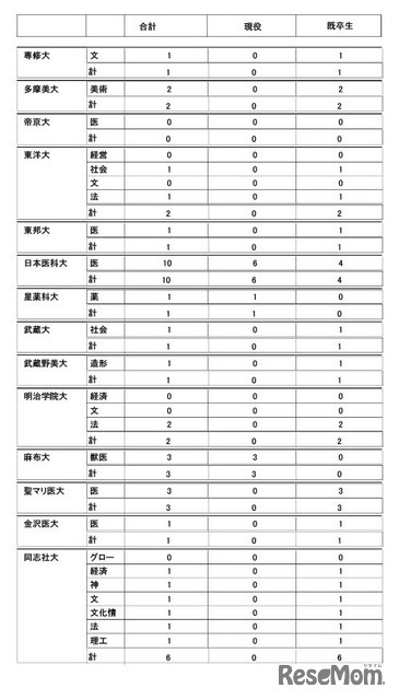 2026年度大学進学実績