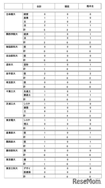 2026年度大学進学実績