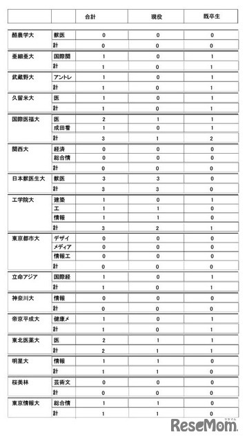 2026年度大学進学実績