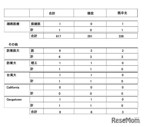 2026年度大学進学実績
