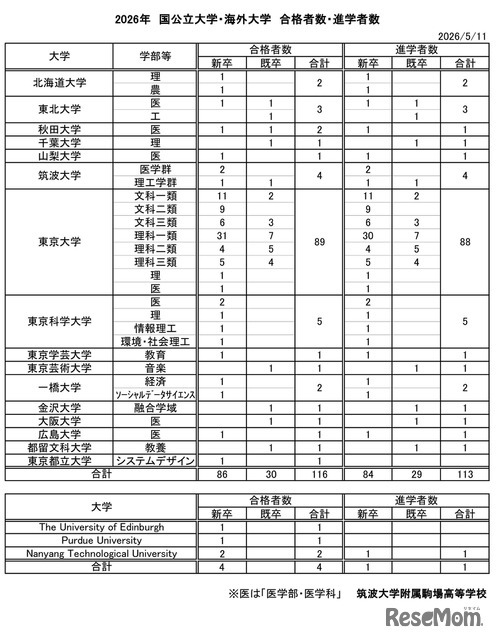2026年 国公立大学・海外大学 合格者数・進学者数