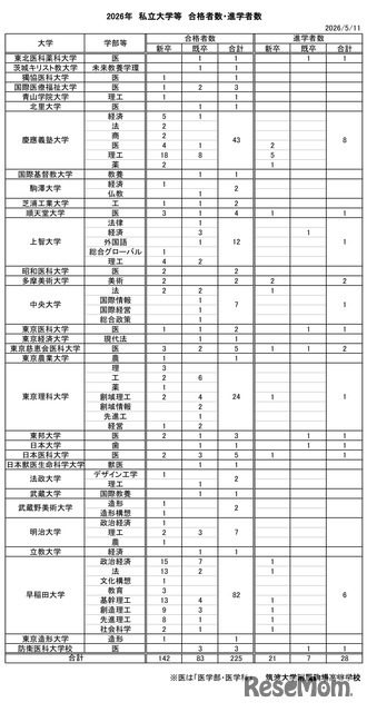2026年 私立大学等 合格者数・進学者数