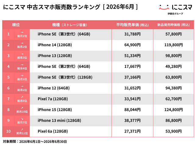 iPhone SE（第3世代）(64GB)が13か月連続で1位