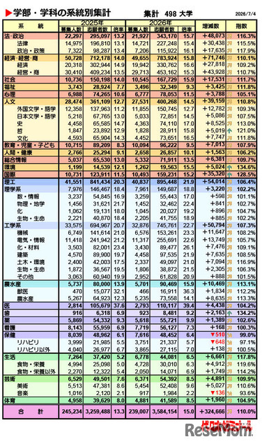 学部・学科の系統別集計集計（対象：498大学、2026年7月4現在）
