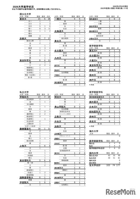 2026大学進学状況