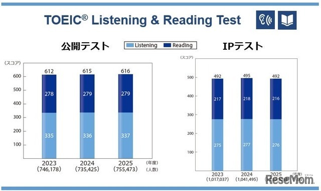 TOEIC L&R過去3年間の平均スコア