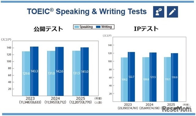 TOEIC S&W過去3年間の平均スコア