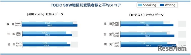 TOEIC S&W職種別受験者数と平均スコア