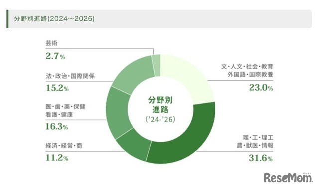 分野別進路（2024～2026）