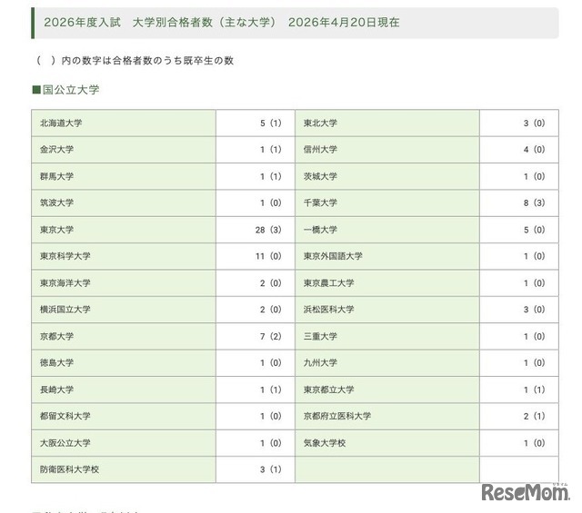 2026年度入試 大学別合格者数：国公立大学