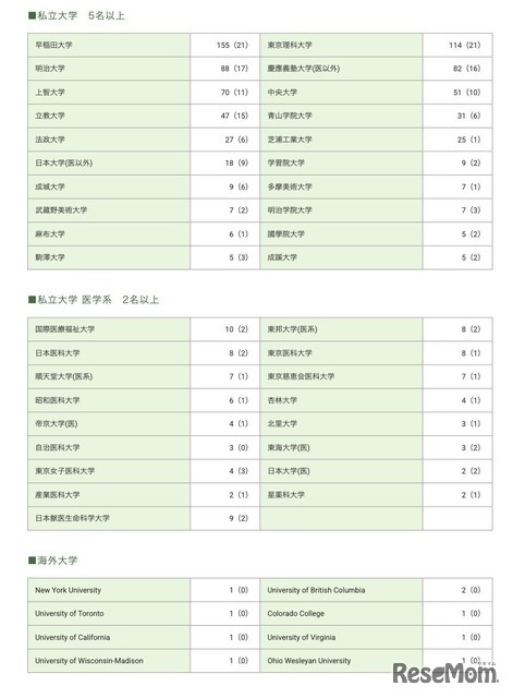 2026年度入試 大学別合格者数：私立大学・私立大学医学系・海外大学