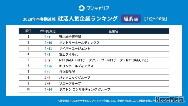 ワンキャリア 就活人気企業ランキング【理系編】(28卒春期速報）順位一覧 1～10位