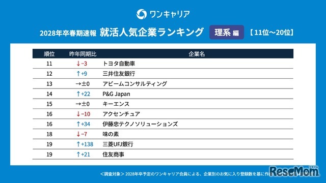 ワンキャリア 就活人気企業ランキング【理系編】(28卒春期速報）順位一覧 11～20位