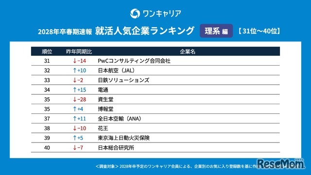 ワンキャリア 就活人気企業ランキング【理系編】(28卒春期速報）順位一覧 31～40位