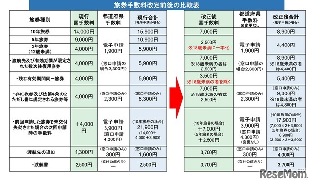 旅券手数料改定前後の比較表