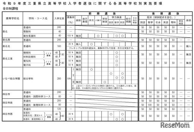 令和9年度三重県立高等学校入学者選抜に関する各高等学校別実施要項（全日制課程）