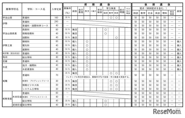 令和9年度三重県立高等学校入学者選抜に関する各高等学校別実施要項（全日制課程）