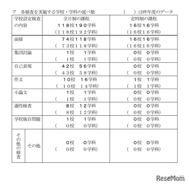 各検査を実施する学校・学科の延べ数