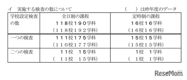 実施する検査の数