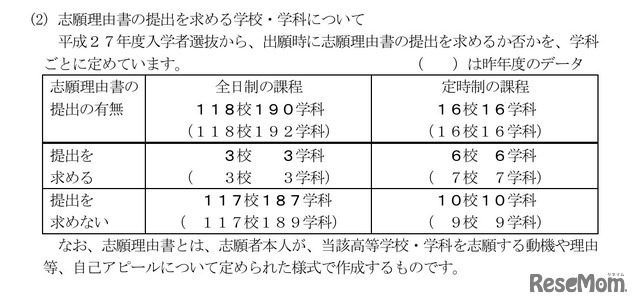 志願理由書の提出を求める学校・学科
