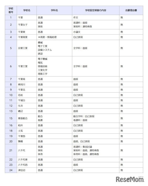一般入学者選抜の検査の内容等（全日制の課程）