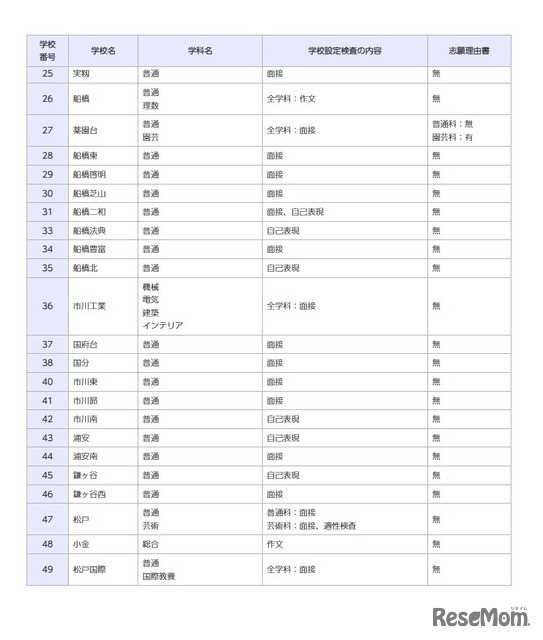一般入学者選抜の検査の内容等（全日制の課程）