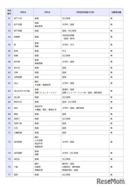 一般入学者選抜の検査の内容等（全日制の課程）