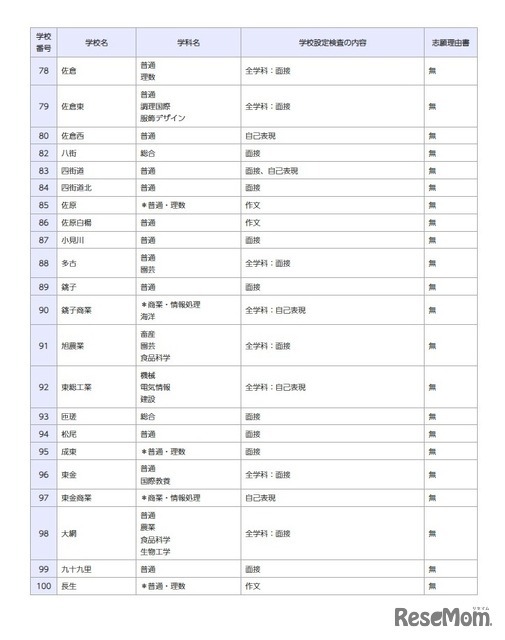 一般入学者選抜の検査の内容等（全日制の課程）