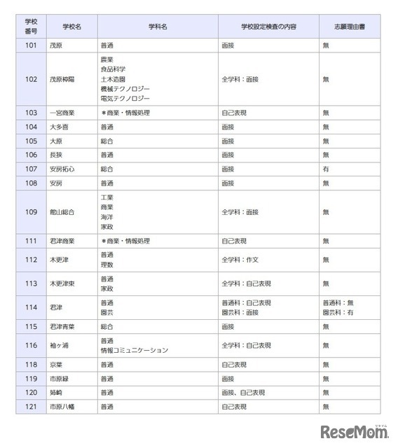 一般入学者選抜の検査の内容等（全日制の課程）