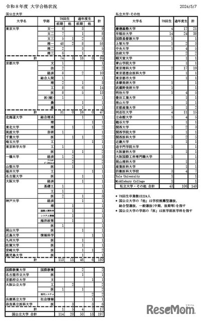令和8年度 大学合格状況