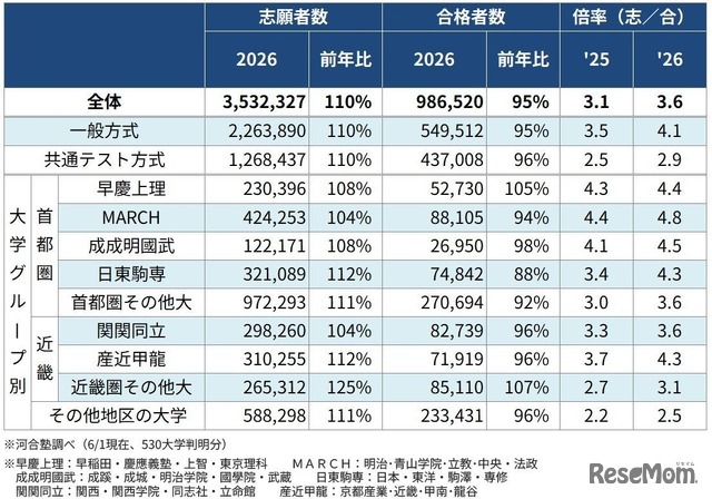 私立大 一般選抜の入試結果