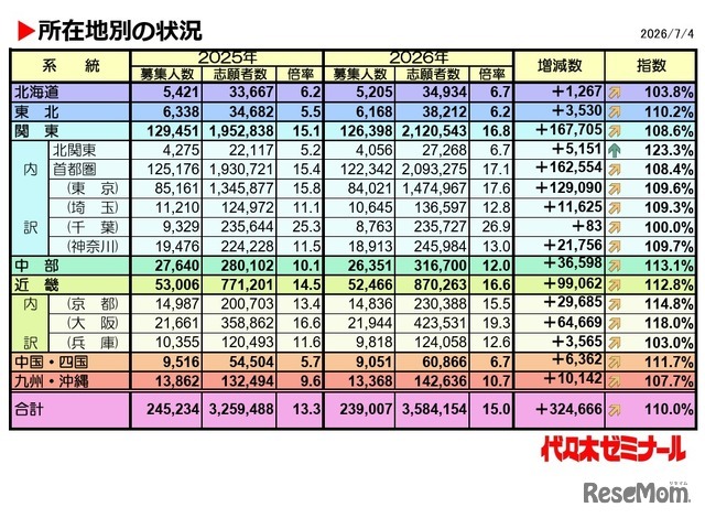 2026年度の私立大学一般入試「所在地別の状況」