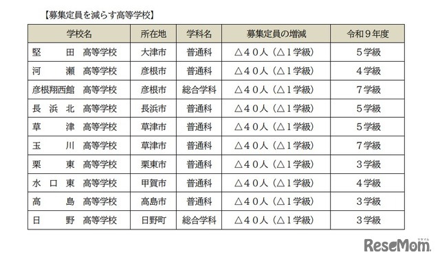 2027年度 滋賀県立高等学校第1学年募集定員：募集定員を減らす高校