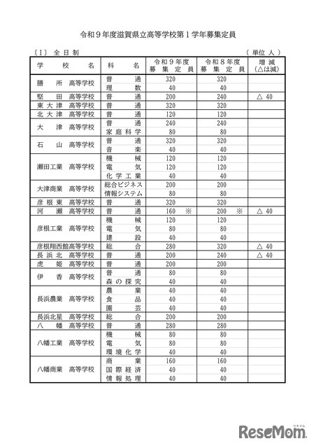 2027年度 滋賀県立高等学校第1学年募集定員：全日制