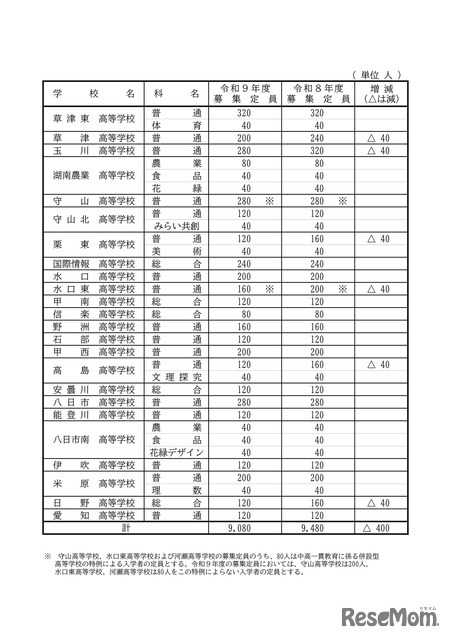 2027年度 滋賀県立高等学校第1学年募集定員：全日制