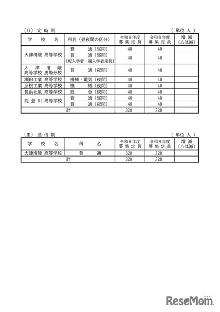 2027年度 滋賀県立高等学校第1学年募集定員：定時制と通信制