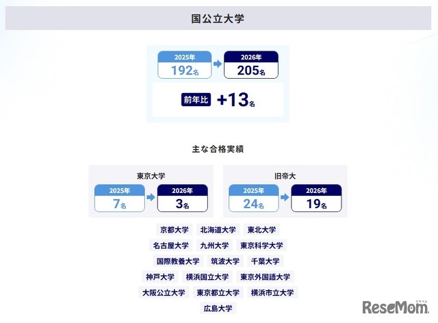 大学合格実績（国公立大学）