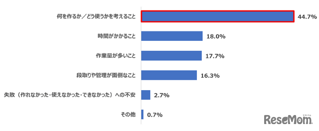Q 食事の準備・調理で一番負担に感じるのはどれですか。（n=600）