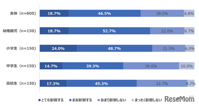 Q食事の準備・調理がうまくいかなかった日（段取りが上手くいかなかった・食材が使えなかったなど）、その後の気分や心の余裕に影響が出ますか。（n=600）