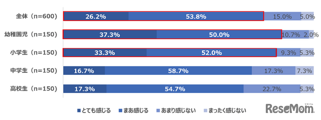 Q 家事で余裕がないとき、子どもへの向き合い方、関わり方は変わると感じますか。（n=600）
