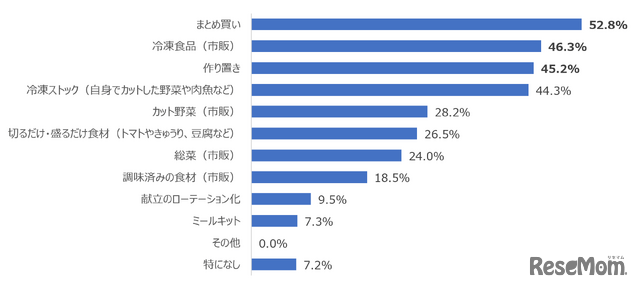 Q 食事の準備の工夫で「助かった」と思ったことのあるものはどれですか。あてはまるものをすべて教えてください。（n=600）
