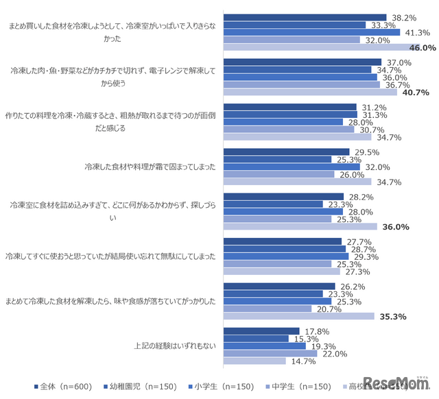 Q 次のうち、経験のあるものはどれですか。あてはまるものをすべて教えてください。（n=600）