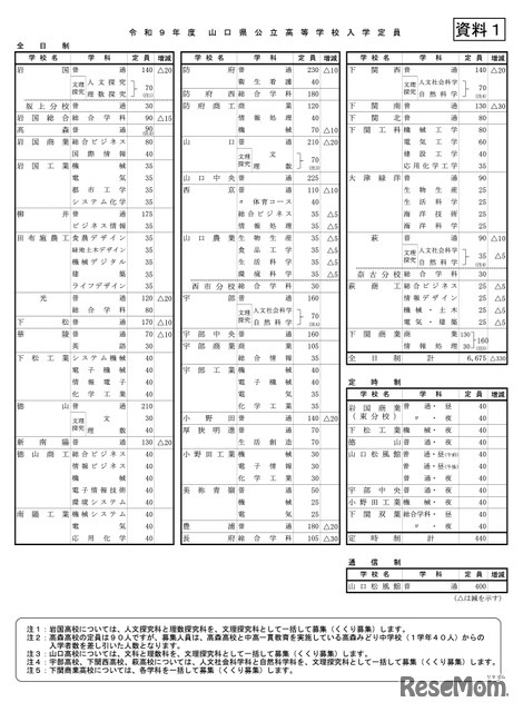 令和9年度 山口県公立高等学校入学定員