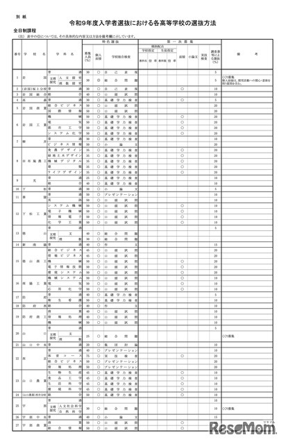 令和9年度 入学者選抜における各高等学校の選抜方法