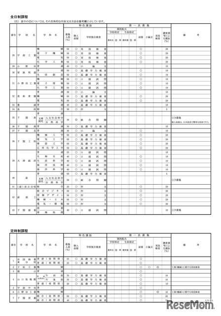 令和9年度 入学者選抜における各高等学校の選抜方法