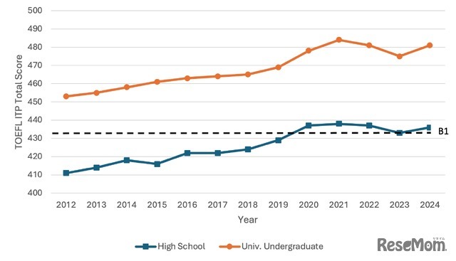 日本における高校生および大学学部生のTOEFL ITP総合スコアの年次平均