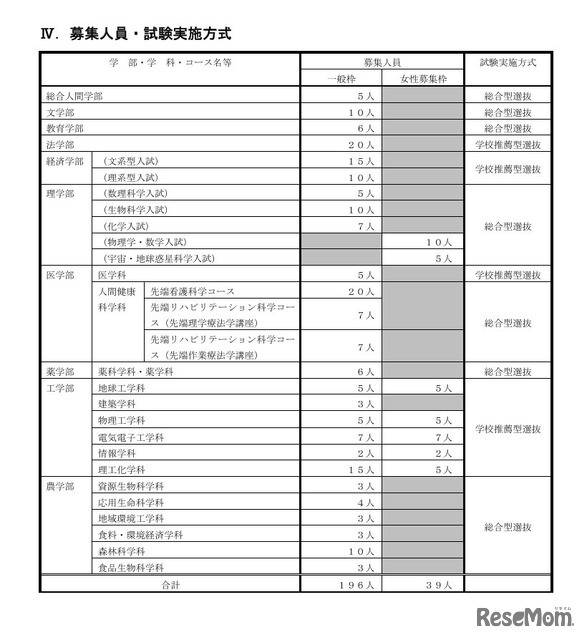 募集人員・試験実施方式