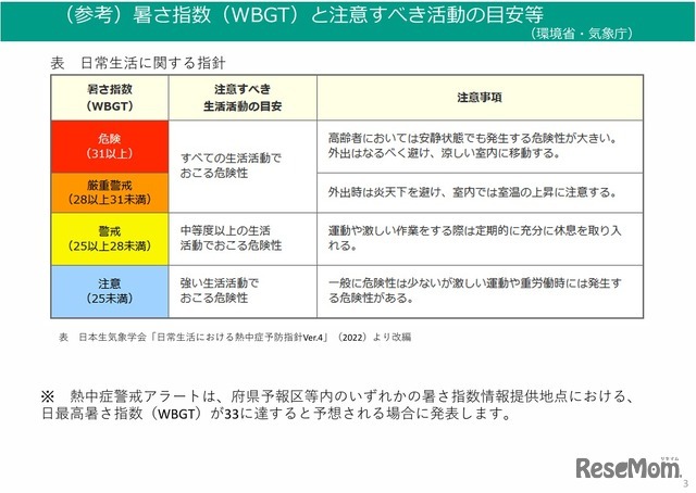 暑さ指数（WBGT）と注意すべき活動の目安など