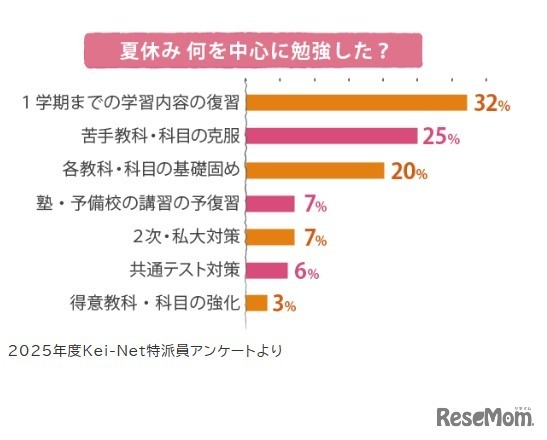 夏休み　何を中心に勉強した？（2025年度Kei-Net特派員アンケート）