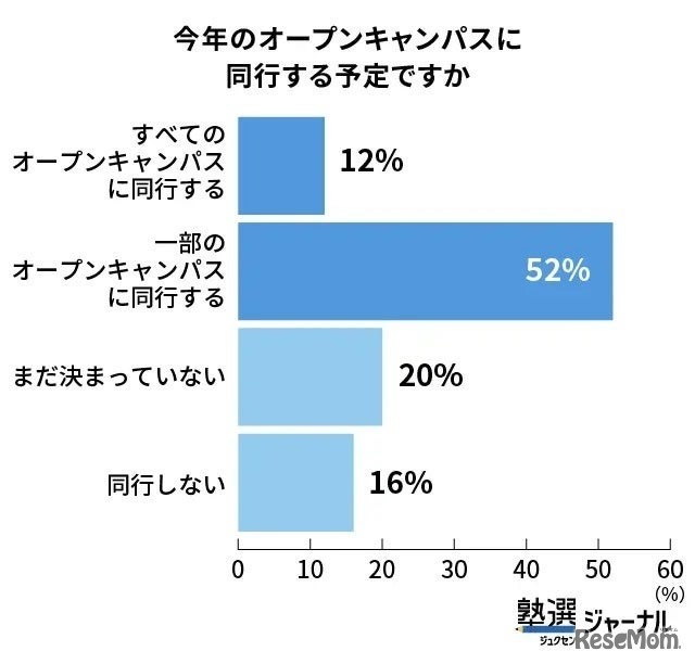 今年のオープンキャンパスに同校する予定ですか